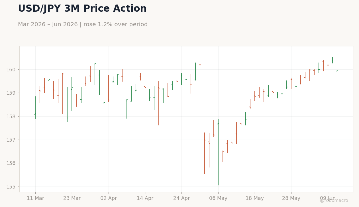 USD/JPY 3M Price Action