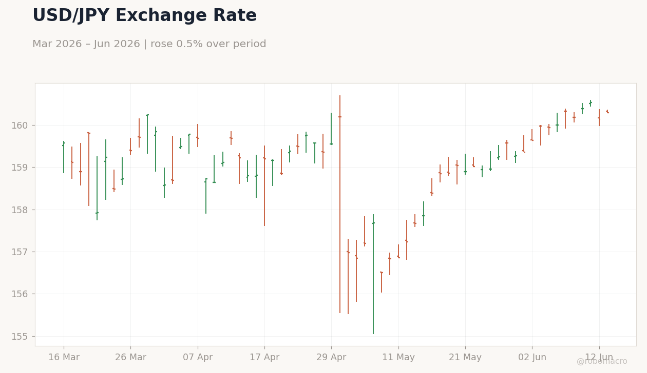 USD/JPY Exchange Rate