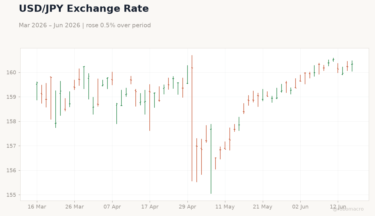 USD/JPY Exchange Rate