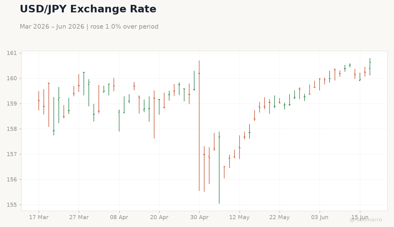 USD/JPY Exchange Rate