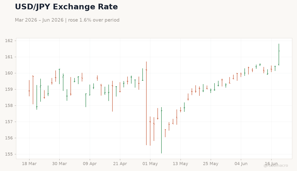 USD/JPY Exchange Rate