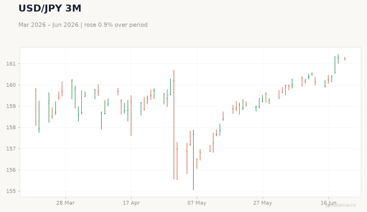 USD/JPY 3M
