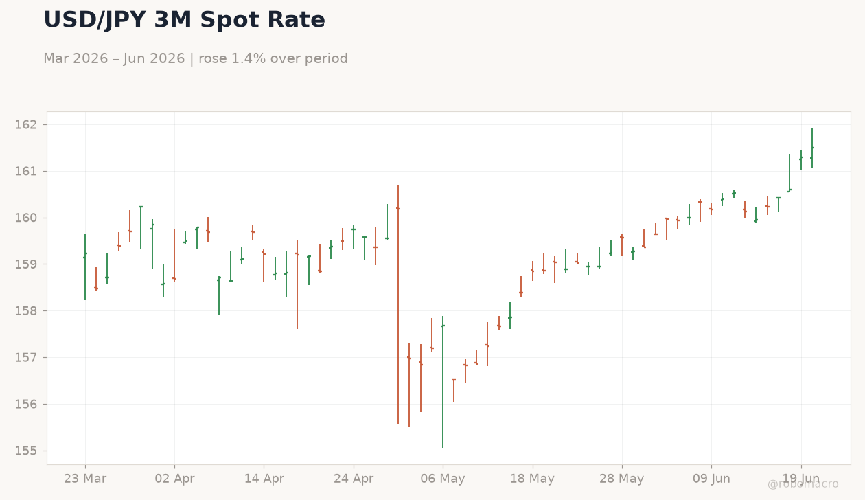 USD/JPY 3M Spot Rate