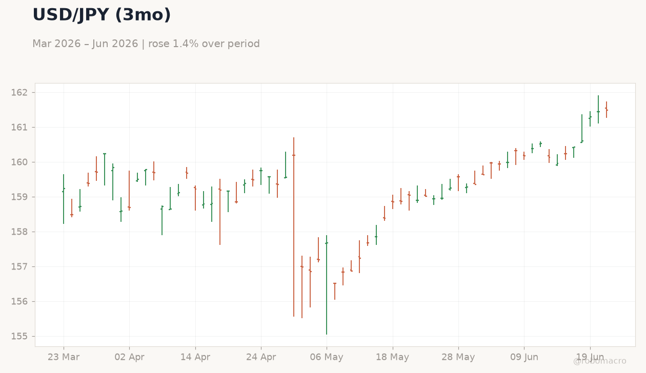 USD/JPY (3mo)