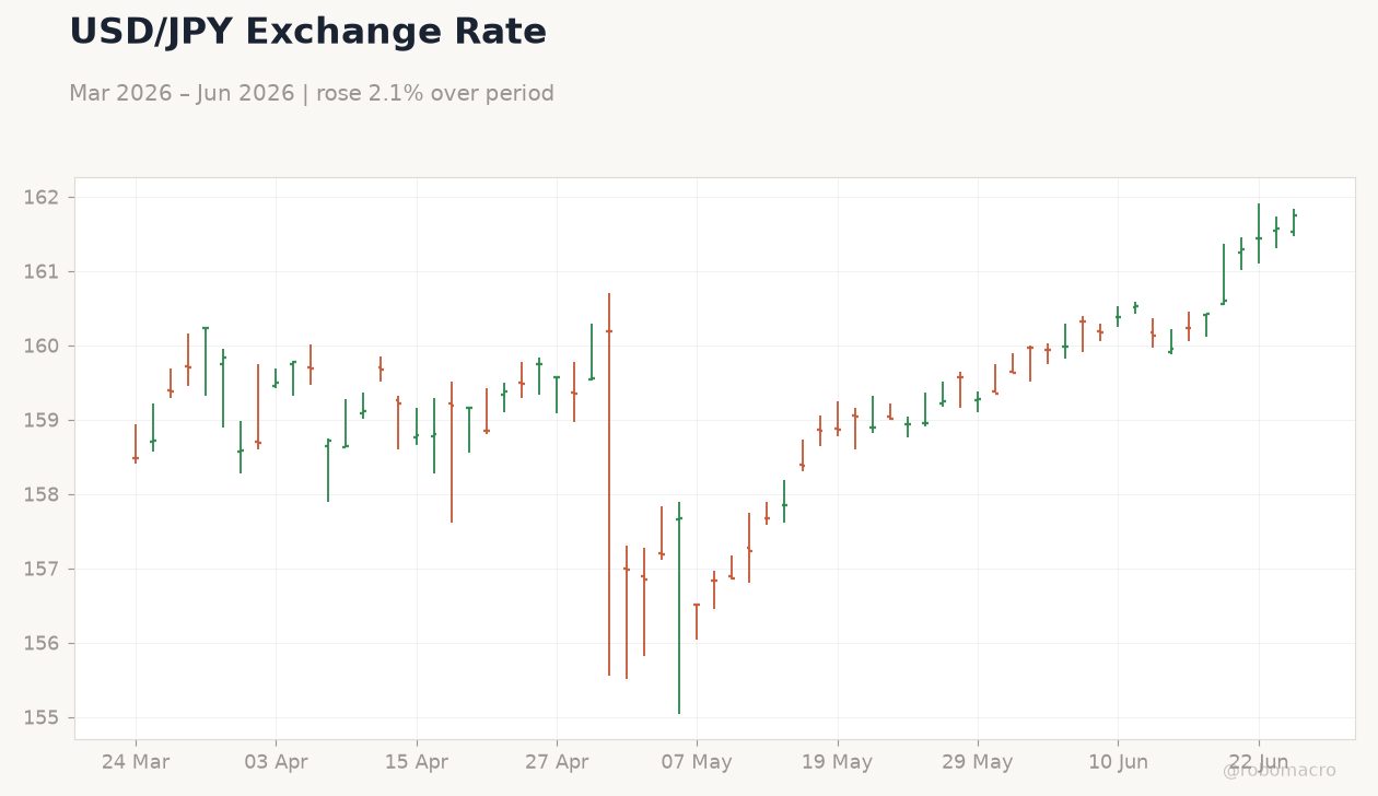USD/JPY Exchange Rate