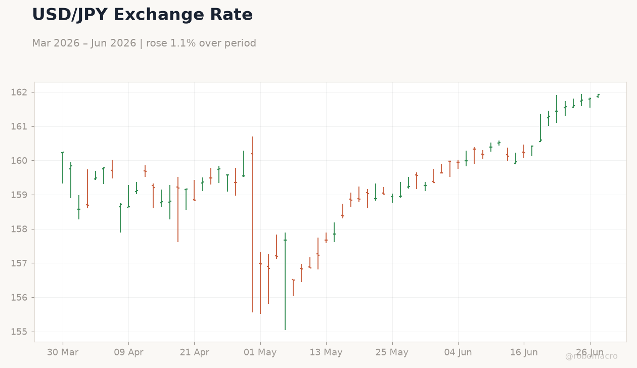 USD/JPY Exchange Rate