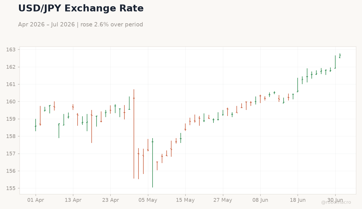 USD/JPY Exchange Rate