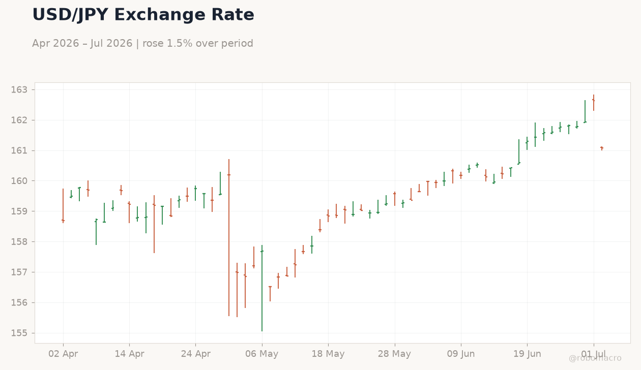 USD/JPY Exchange Rate