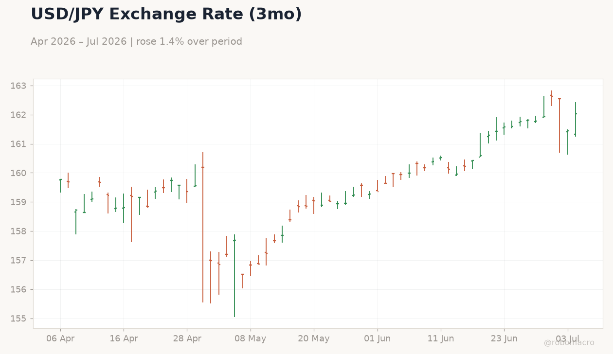USD/JPY Exchange Rate (3mo)