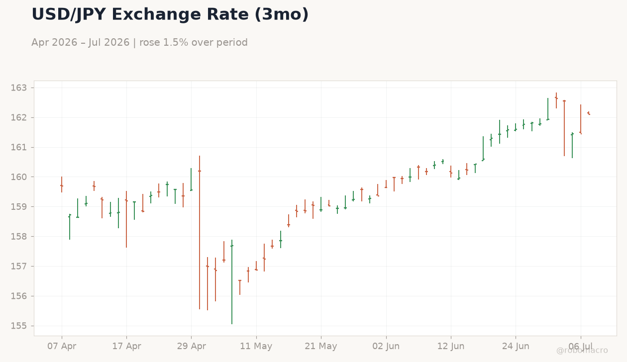 USD/JPY Exchange Rate (3mo)