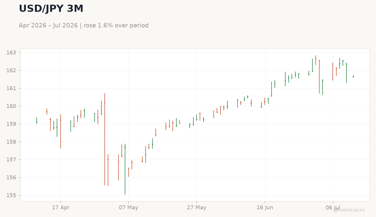 USD/JPY 3M