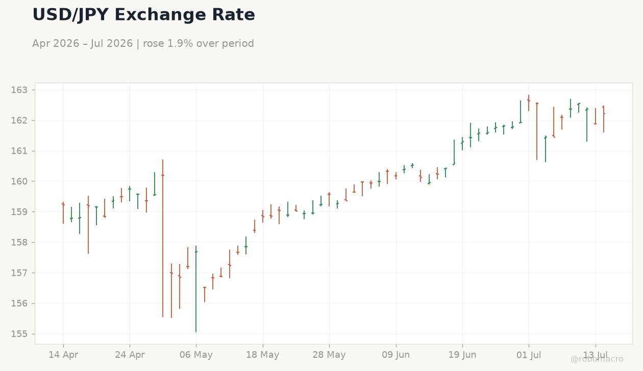 USD/JPY Exchange Rate