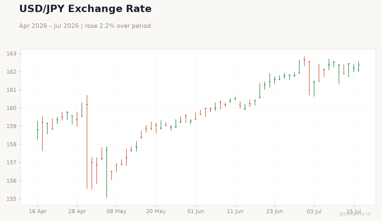 USD/JPY Exchange Rate
