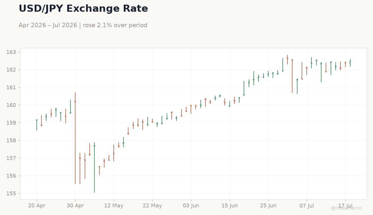 USD/JPY Exchange Rate