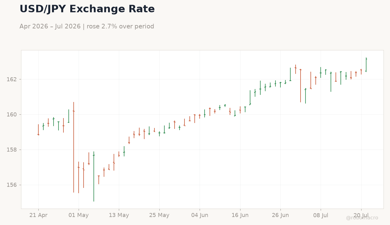 USD/JPY Exchange Rate