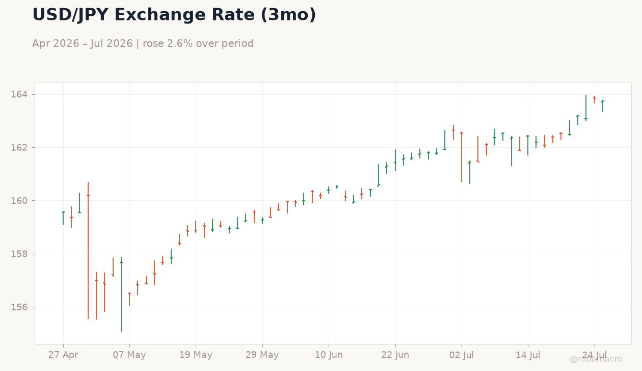 USD/JPY Exchange Rate (3mo)