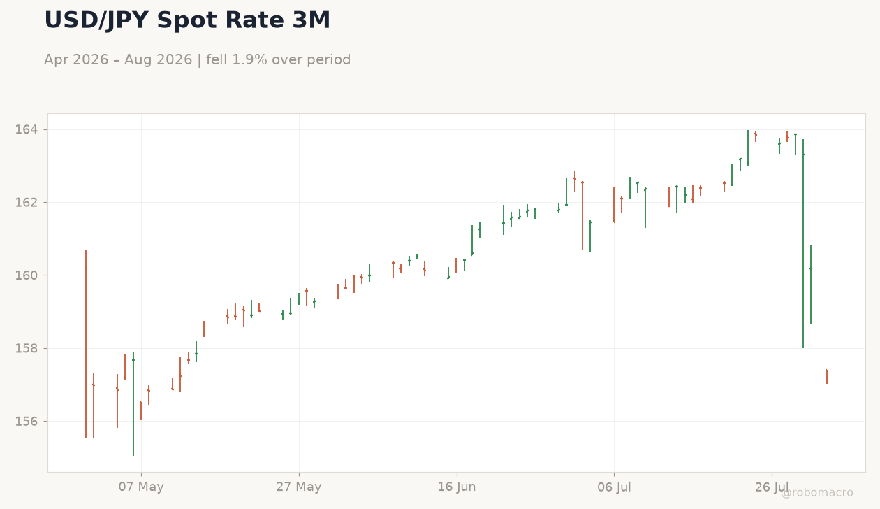 USD/JPY Spot Rate 3M