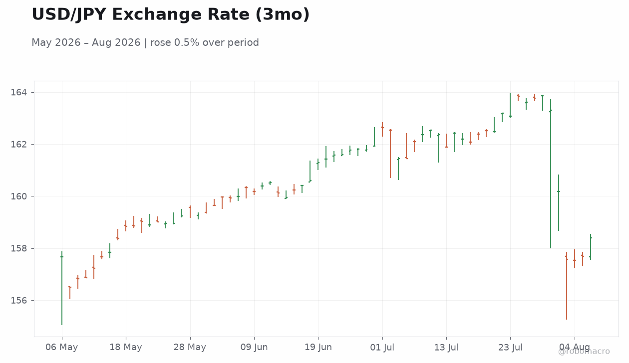 USD/JPY Exchange Rate (3mo)