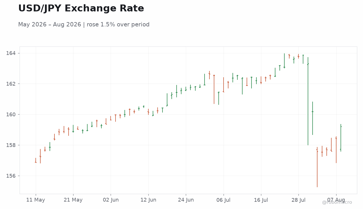 USD/JPY Exchange Rate