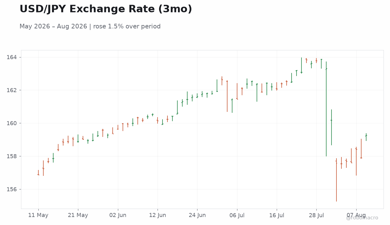 USD/JPY Exchange Rate (3mo)