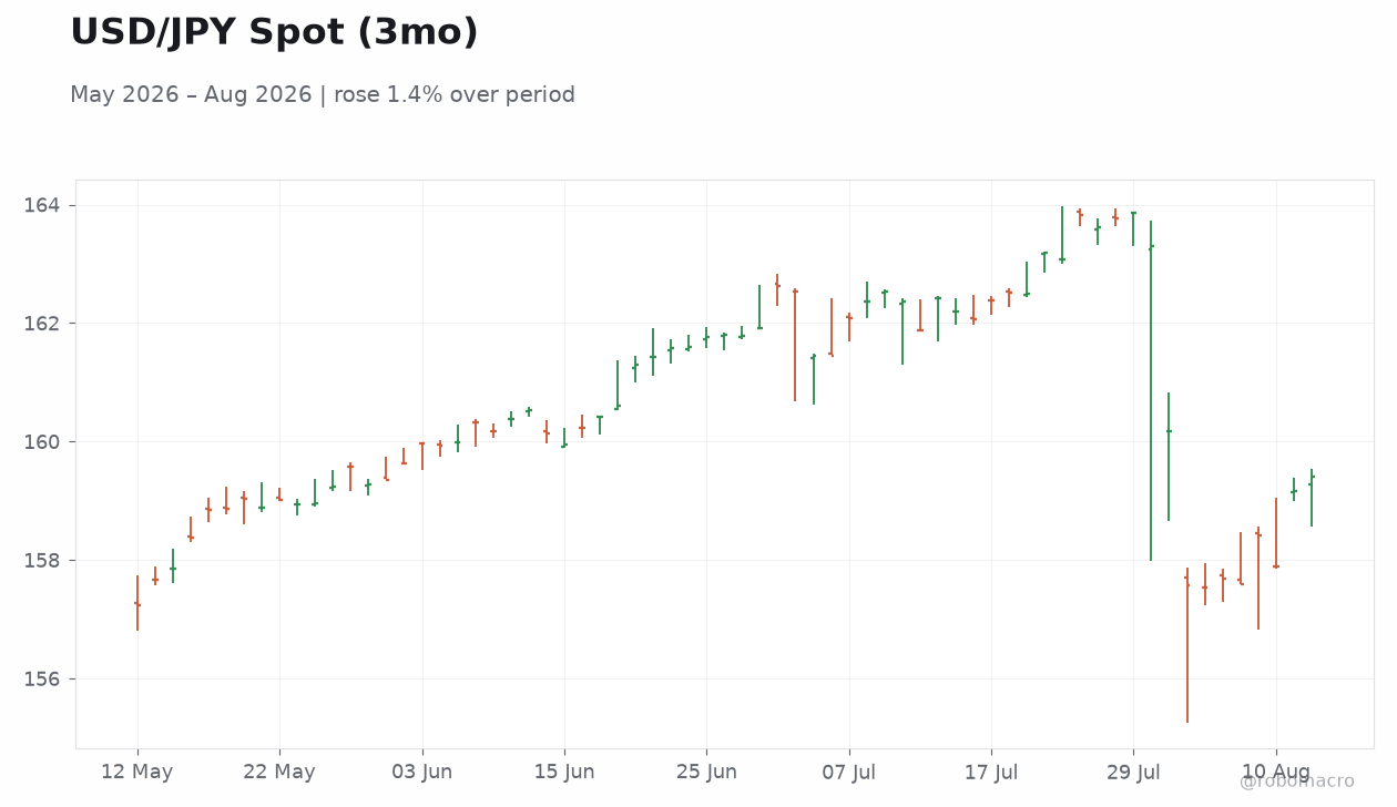 USD/JPY Spot (3mo)