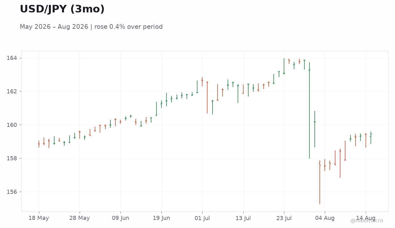 USD/JPY (3mo)