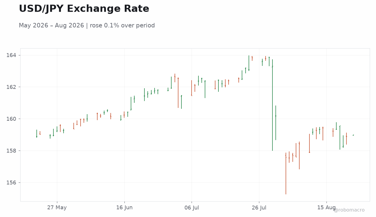 USD/JPY Exchange Rate