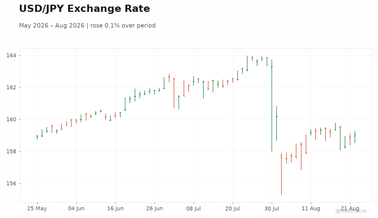 USD/JPY Exchange Rate