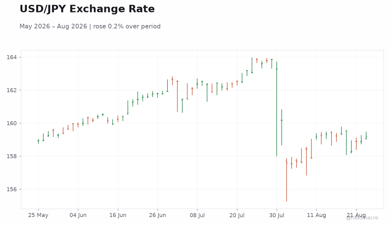 USD/JPY Exchange Rate