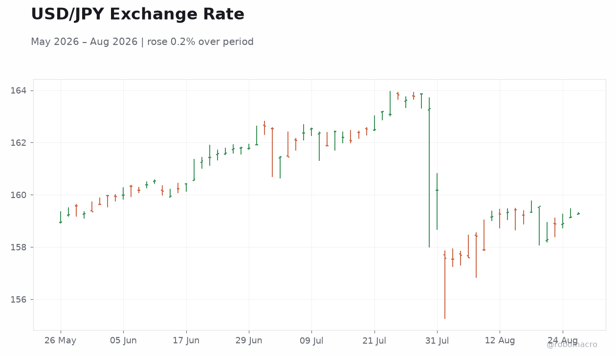 USD/JPY Exchange Rate