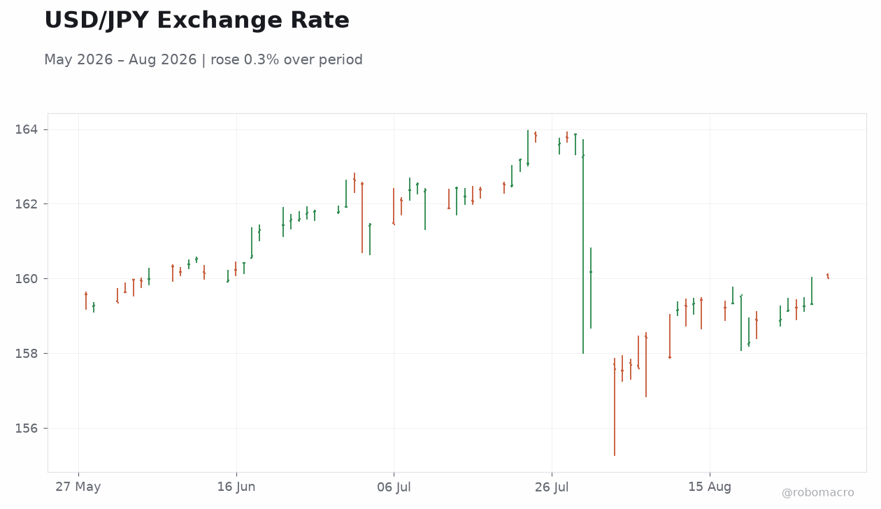 USD/JPY Exchange Rate