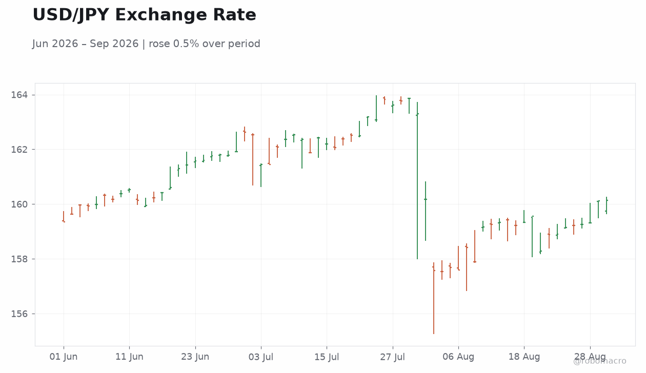 USD/JPY Exchange Rate