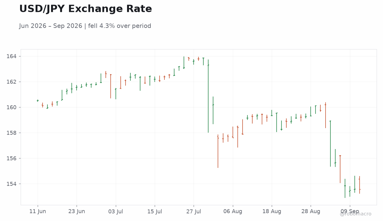 USD/JPY Exchange Rate