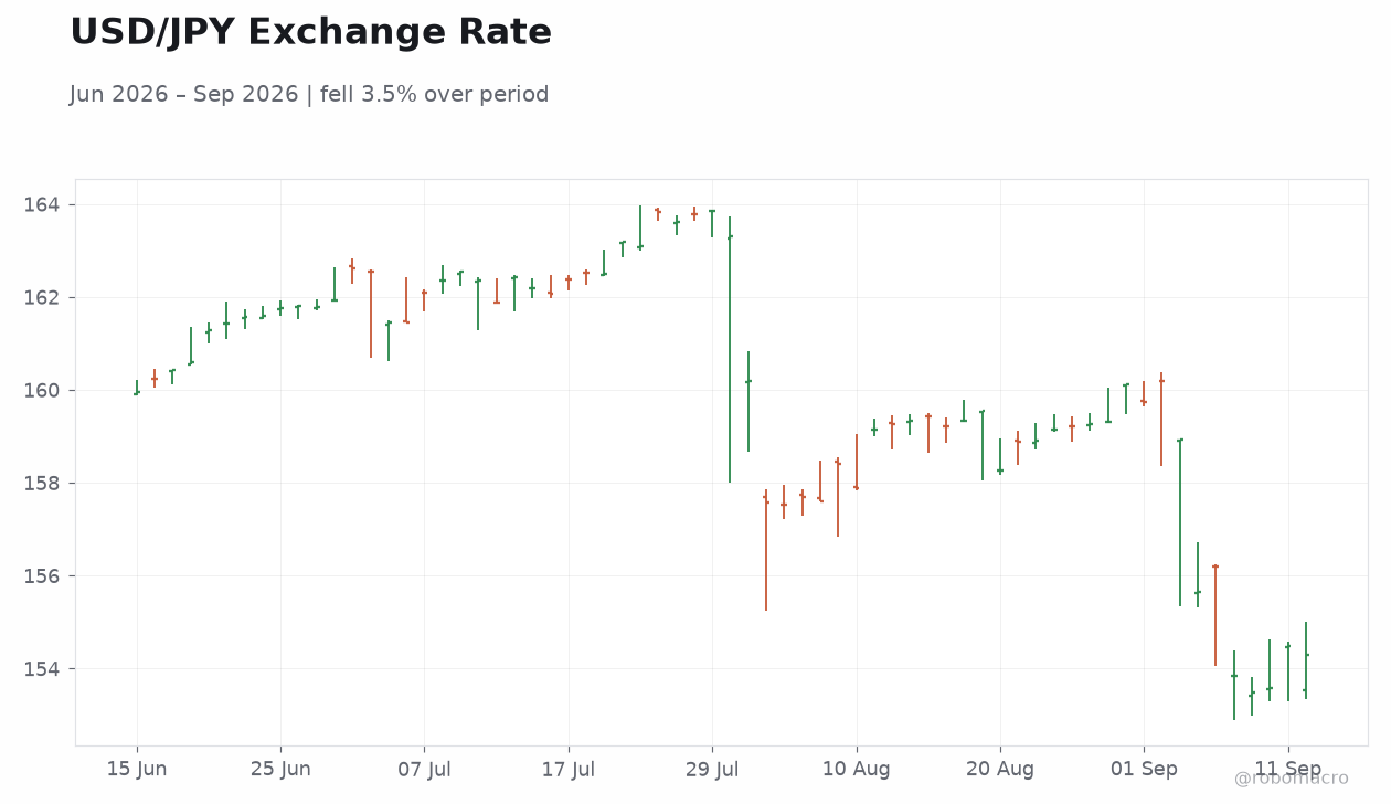USD/JPY Exchange Rate