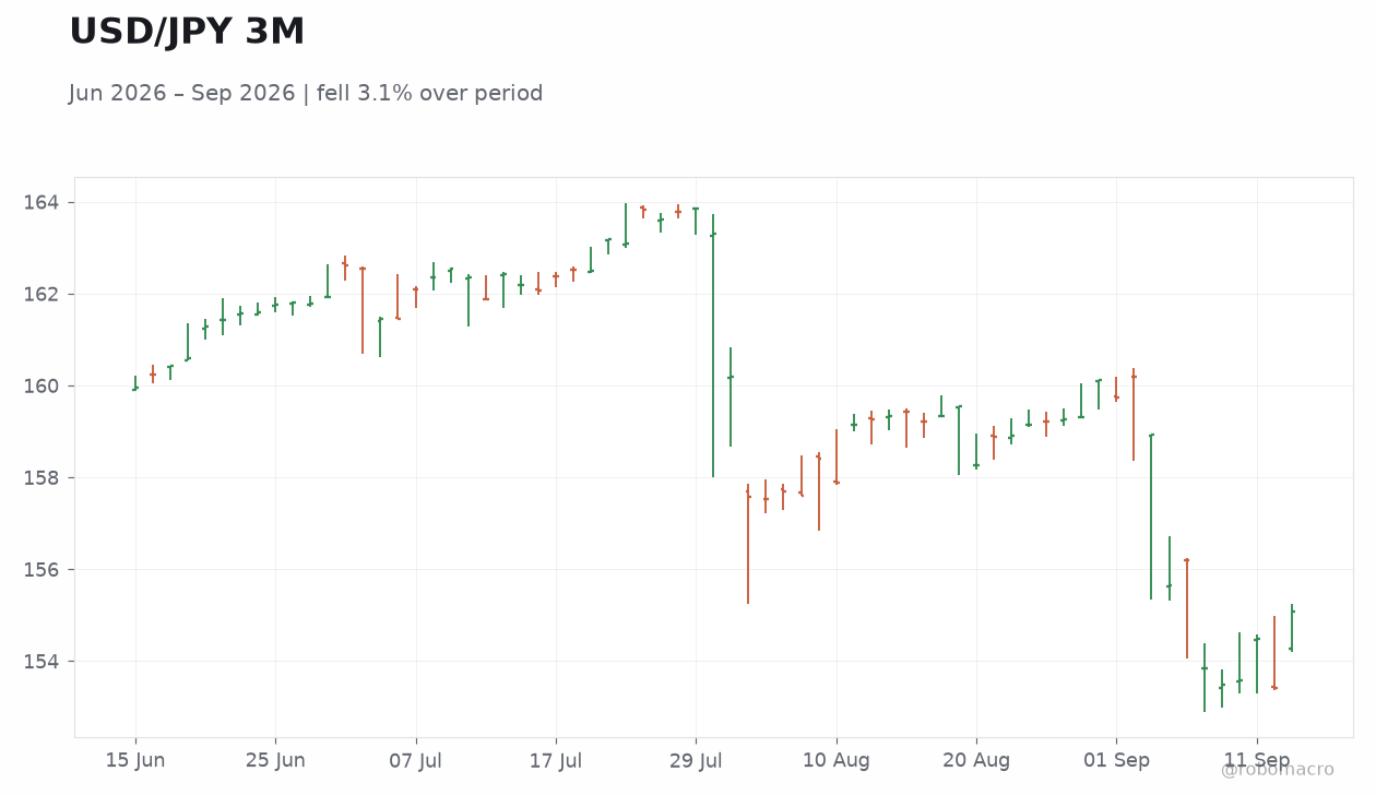 USD/JPY 3M