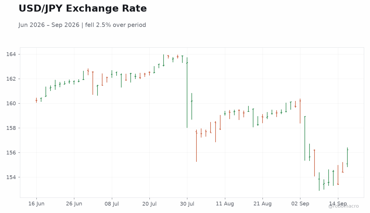 USD/JPY Exchange Rate