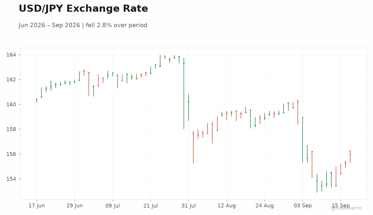 USD/JPY Exchange Rate