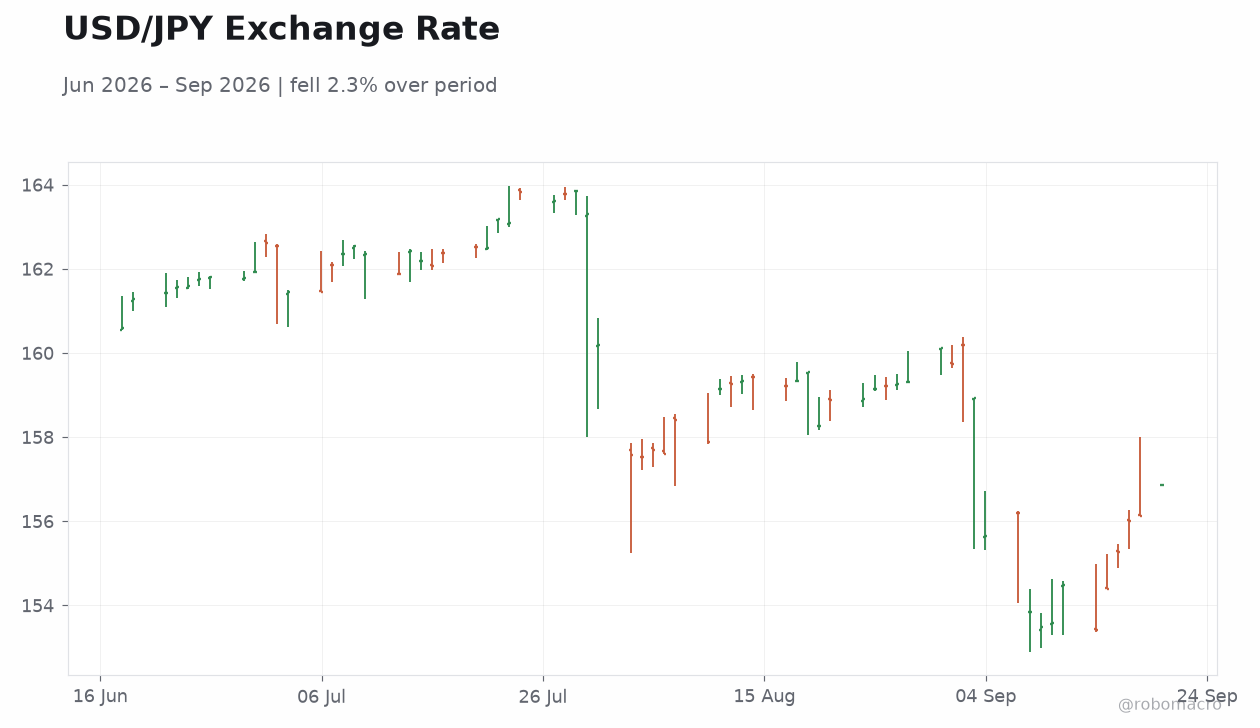 USD/JPY Exchange Rate