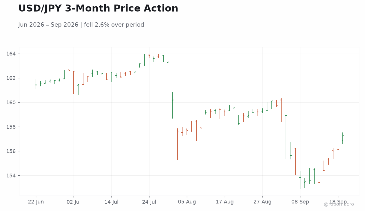 USD/JPY 3-Month Price Action