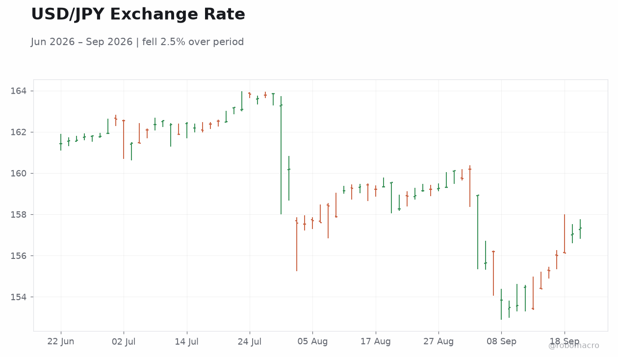 USD/JPY Exchange Rate