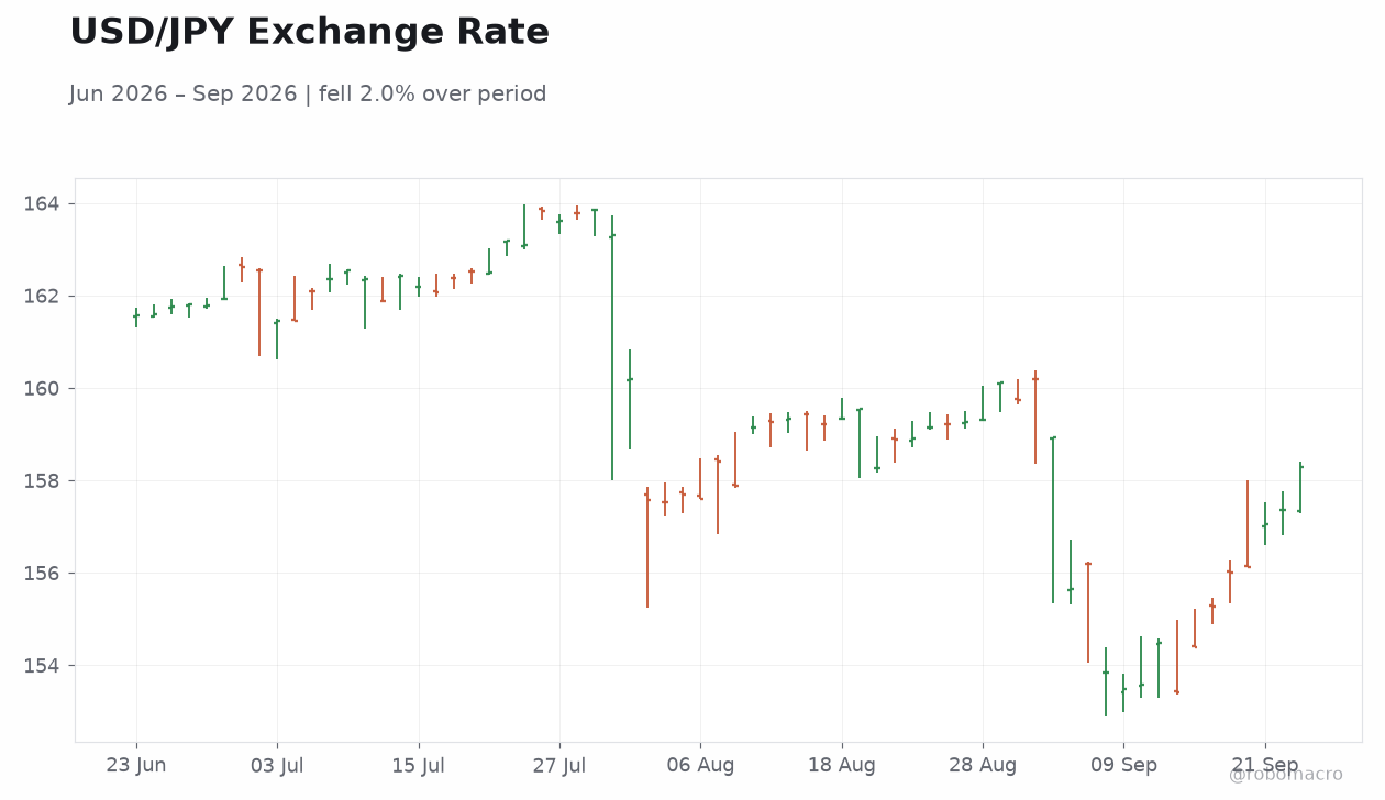 USD/JPY Exchange Rate