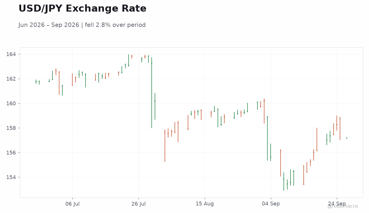 USD/JPY Exchange Rate