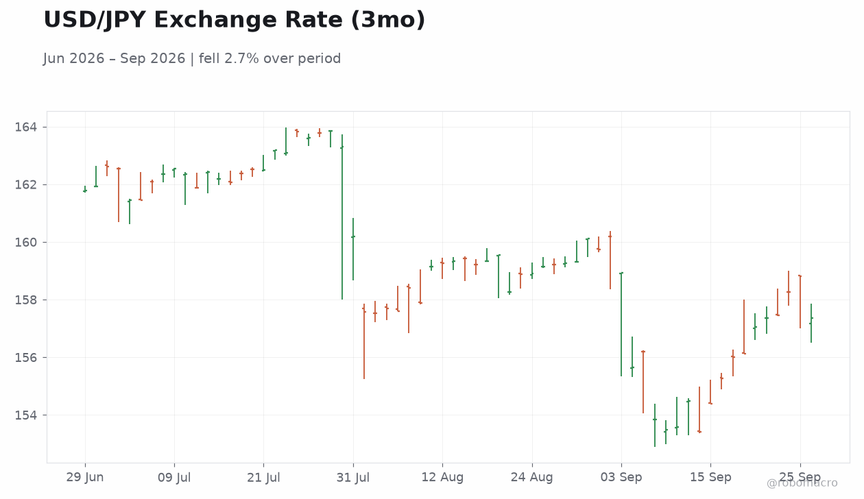 USD/JPY Exchange Rate (3mo)