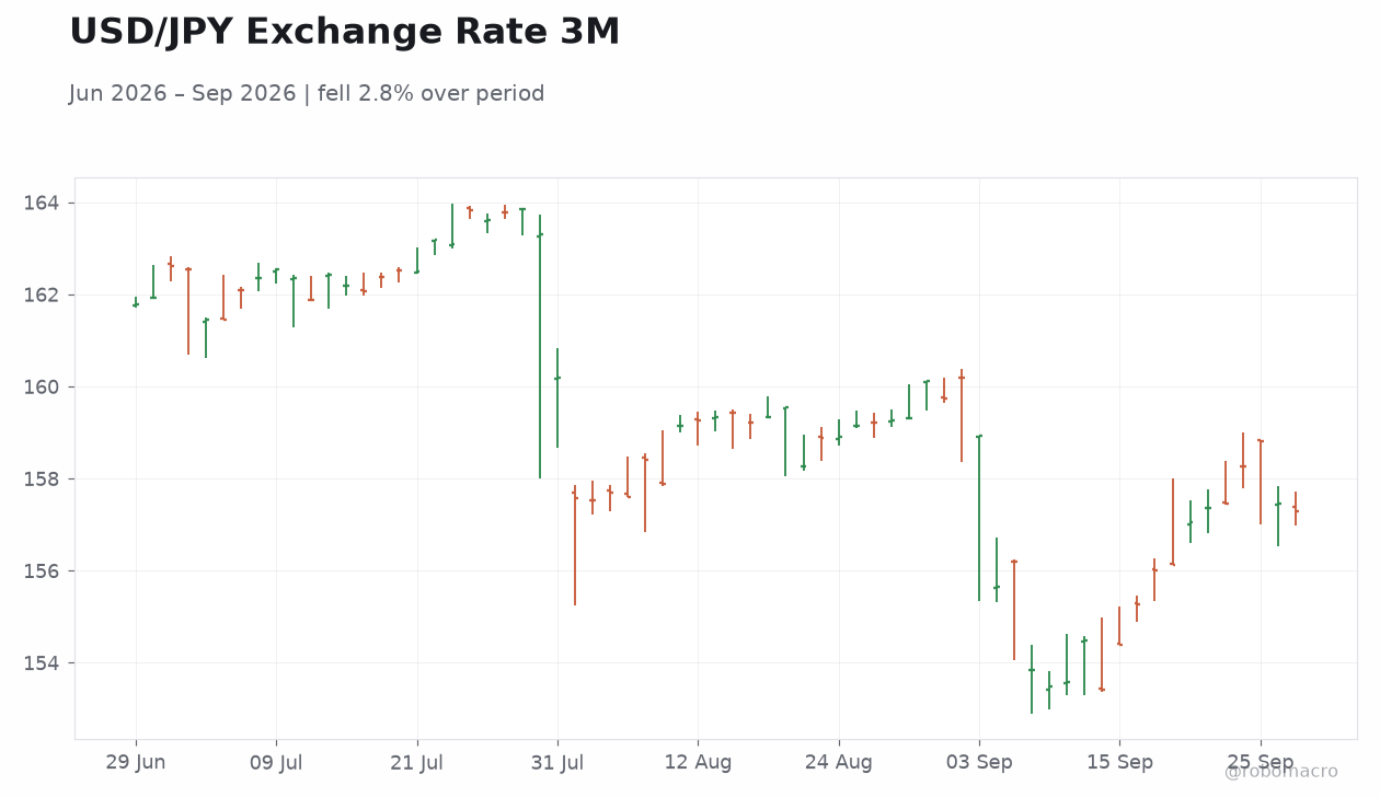 USD/JPY Exchange Rate 3M