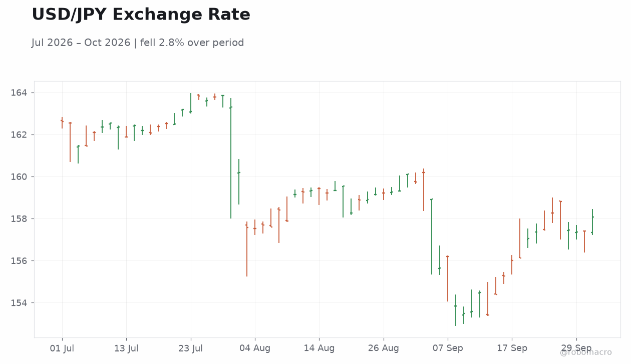 USD/JPY Exchange Rate