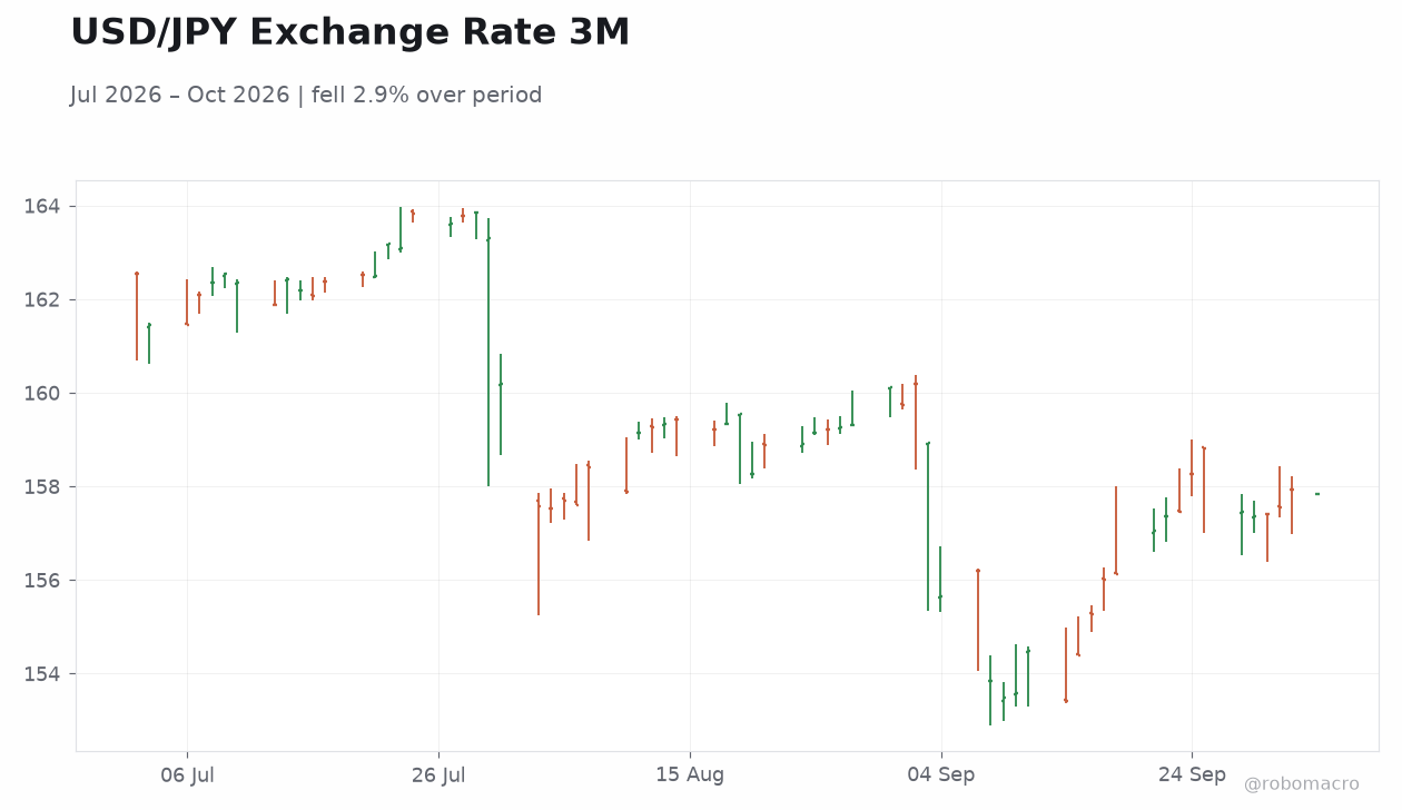 USD/JPY Exchange Rate 3M