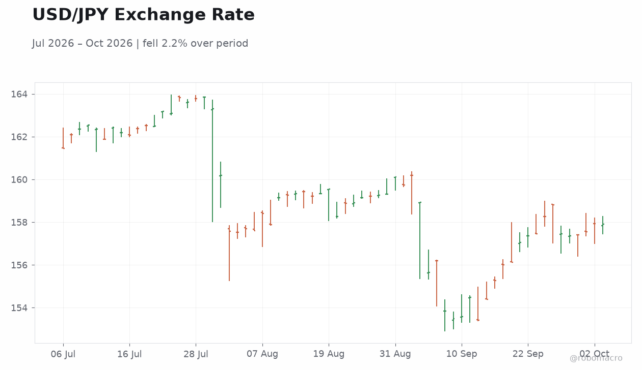 USD/JPY Exchange Rate