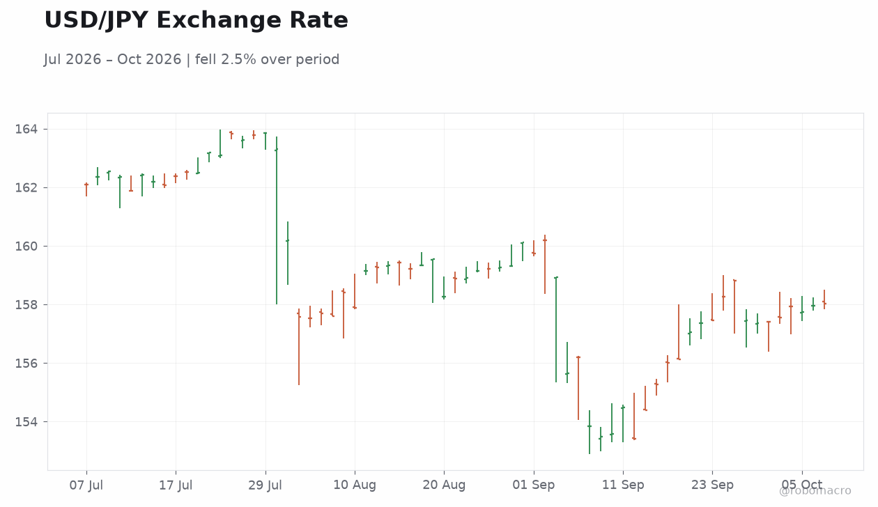 USD/JPY Exchange Rate
