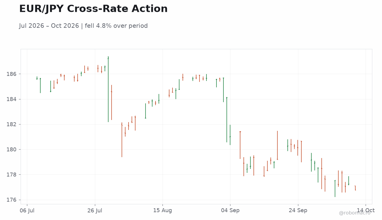 EUR/JPY Cross-Rate Action
