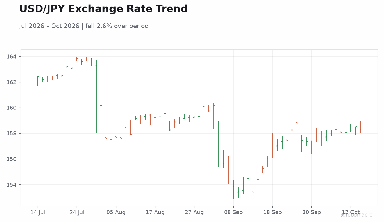 USD/JPY Exchange Rate Trend